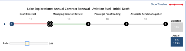 mot-r workflow dashboards